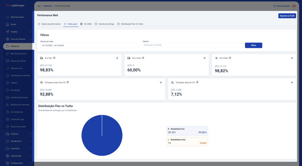 Painel Performance Meli — Log Manager
